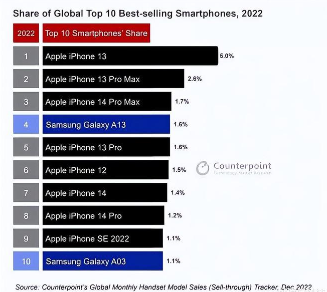 江北苹果维修分享:为什么iPhone14的销量不如iPhone13? 