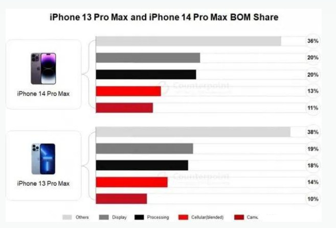 江北苹果手机维修分享iPhone 14 Pro的成本和利润 