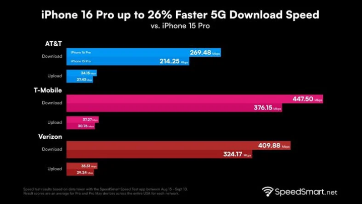 江北苹果手机维修分享iPhone 16 Pro 系列的 5G 速度 