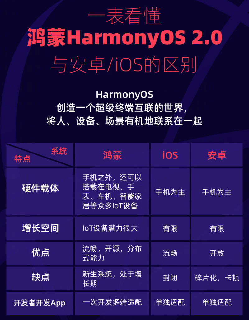 江北苹果手机维修分享华为鸿蒙 OS 与安卓以及 iOS 都有什么区别 